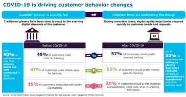 Capgemini: World Retail Banking Report 2020 - Kunden stellen höhere Anforderungen an digitale Angebote von Banken: 57 Prozent präferieren jetzt Internet Banking