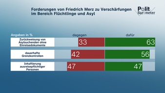 ZDF: ZDF-Politbarometer Januar III 2025: Geteiltes Echo zu Unions-Antrag mit Stimmen der AfD / Projektion: Keine Partei kann von der aktuellen Diskussion profitieren