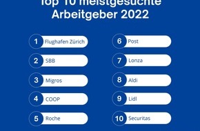 JobCloud AG: Flughafen Zürich und SBB meistgesuchte Arbeitgeber auf jobs.ch