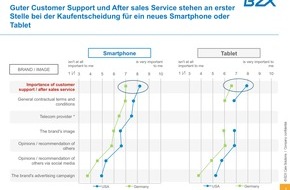 B2X Care Solutions: Konsumenten-Studie: Lust und Leid der Smartphone-Besitzer  in Deutschland und den USA (FOTO)