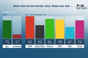 ZDF: Bitte korrigierte Fassung verwenden (1. Satz im dritten Absatz)! ZDF-Politbarometer: Oktober II 2021 / Drei Viertel finden es gut, wenn Olaf Scholz Kanzler wird