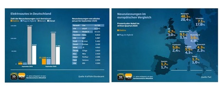 Bundesverband eMobilität e.V.: Pressemitteilung: BEM spricht sich gegen Technologie-Offenheit im Pkw-Bereich aus