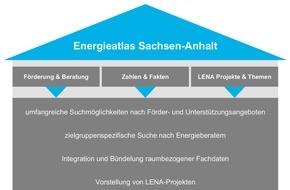 Landesenergieagentur Sachsen-Anhalt GmbH (LENA): "Energieatlas Sachsen-Anhalt" bietet vielfältige Informationen zu Energiethemen