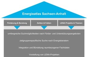 Landesenergieagentur Sachsen-Anhalt GmbH (LENA): "Energieatlas Sachsen-Anhalt" bietet vielfältige Informationen zu Energiethemen