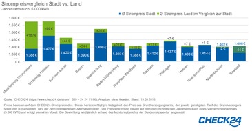 CHECK24 GmbH: Strom für Familien auf dem Land bis zu 187 Euro pro Jahr teurer als in der Stadt