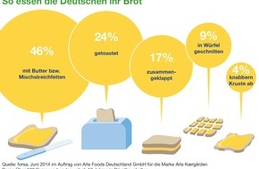 Arla Foods Deutschland GmbH: Die Deutschen buttern (FOTO)