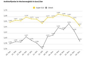 ADAC: Kraftstoffpreise sinken deutlich / ADAC: Benzinpreis angemessen, Diesel immer noch auf zu hohem Niveau