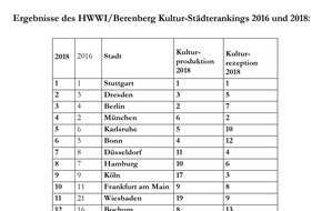 Berenberg: HWWI/Berenberg Kultur-Städteranking 2018: Stuttgart erneut Kulturhauptstadt Nr. 1, Dresden knapp vor Berlin