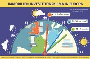 Union Investment Real Estate GmbH: Studie: Europäische Immobilieninvestoren richten sich auf verlängerten Marktzyklus ein