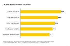 ADAC: ADAC Umfrage offenbart Schwächen deutscher Rastanlagen für Camper / Kaum Serviceangebote / Viele Camper wünschen sich mehr gesonderte Parkplätze und eine bessere Ausschilderung