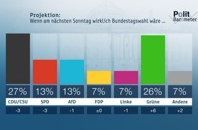 ZDF: ZDF-Politbarometer  Juni I  2019: Grüne legen stark zu - SPD und Union verlieren / Knapp die Hälfte rechnet mit vorzeitigem Aus für Große Koalition (FOTO)