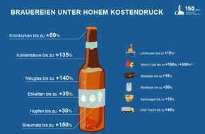 Deutscher Brauer-Bund e.V.: Brauereien weiter unter hohem Kostendruck / Inflation und schwaches Konsumklima setzen der Branche zu