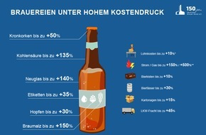 Deutscher Brauer-Bund e.V.: Brauereien weiter unter hohem Kostendruck / Inflation und schwaches Konsumklima setzen der Branche zu