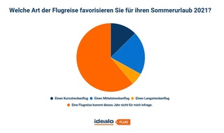 Idealo Internet GmbH: Sommer 2021: Für 64 Prozent der Deutschen kommt eine Flugreise nicht infrage