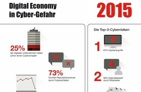 Hiscox: Studie von forsa und Hiscox zeigt: Digital Economy in Cyber-Gefahr