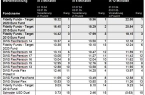 Fidelity: Fidelity Target Funds sind die Spitzenreiter unter den Vorsorgefonds