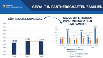 Polizeiinspektion Stralsund: POL-HST: Polizeiliche Kriminalstatistik 2020 für den Landkreis Vorpommern-Rügen