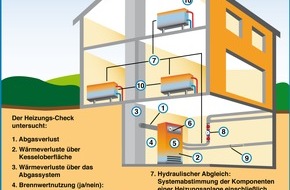 VdZ - Forum für Energieeffizienz in der Gebäudetechnik e.V.: Bei steigenden Heizkosten hilft der Heizungs-Check / Neues standardisiertes Inspektionsverfahren gibt Verbrauchern erstmals objektiven Überblick zu Einsparpotenzialen beim Heizen