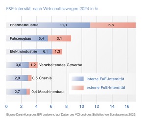 Pharma-Daten 2025: Deutliche Warnzeichen