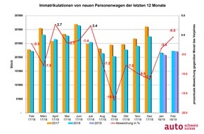 auto-schweiz / auto-suisse: Auto-Markt im Februar: Bester Elektro-Monat aller Zeiten