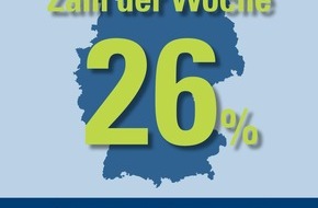 CosmosDirekt: Zahl der Woche: 26 Prozent der Deutschen haben im Urlaub schon einmal eine Strafe wegen Fehlverhaltens mit dem Auto erhalten (BILD)
