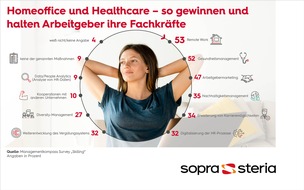 Sopra Steria SE: Studie: Homeoffice ist wichtiger als Nachhaltigkeit / So gewinnen und halten Arbeitgeber Fachkräfte*