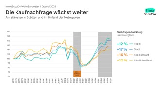 WohnBarometer Q1 2025: Immobilienmarkt stabilisiert sich weiter. Jüngster Zinsanstieg kurbelt den Markt zusätzlich an