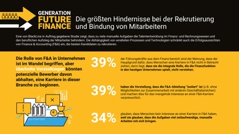 BlackLine Systems GmbH: Studie: Nur 14 Prozent der CFOs weltweit glauben, dass Finanzabteilungen über die erforderlichen Fähigkeiten für künftiges Wachstum verfügen