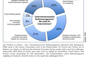 SAS Institute: Risikomanagement: Karriereschub für Stiefkind