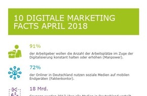 artegic AG: Infografik: 10 digitale Marketing KPI April 2018