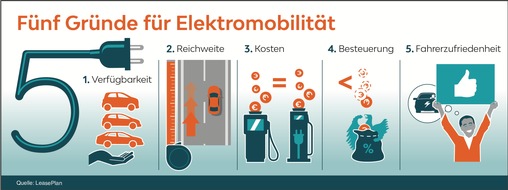 LeasePlan Deutschland GmbH: Fünf Gründe von LeasePlan für E-Mobilität