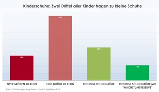 Blitzrechner: Gesundheitsrisiko Kinderschuhe: 65 % aller Kinder tragen zu kleine Schuhe / Einfache Tipps, um richtige Schuhgröße zu bestimmen