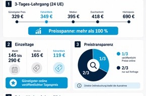 FahrerWerk: Marktanalyse: Pflichtfortbildung f&uuml;r Fahrlehrer mit Preisunterschieden von &uuml;ber 100 Prozent