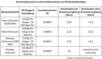 Finanztip Verbraucherinformation GmbH - ein Unternehmen der Finanztip Stiftung: Ohne Einspeisevergütung wird Photovoltaik für viele Haushalte zum Geldgrab