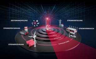 Rittal GmbH & Co. KG: Rittal und Eplan auf der "The Smarter E Europe" 2024 / Electrify Your System!": Mit Industry Standards schneller zur All Electric Society