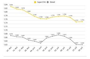 ADAC: Kraftstoffpreise kaum verändert / Preis für einen Liter Super E10 steigt im Vergleich zur Vorwoche um 0,2 Cent / Diesel um 0,1 Cent billiger