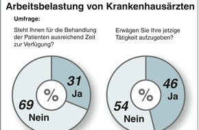 Marburger Bund - Bundesverband: MB-Monitor 2015: Klinikärzte klagen über hohen Zeitdruck und gesundheitliche Beeinträchtigungen