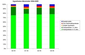 comparis.ch AG: Comparis-Hypotheken-Barometer im dritten Quartal 2005 - Immer längere Laufzeiten: Langfristige Festhypotheken sind bei den Hypothekar-Interessenten am beliebtesten.