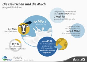 DMK GROUP schließt an Europas Top Fünf an / Dank erfolgreichem Geschäftsjahr und Fusion mit DOC Kaas setzt Deutschlands größte Molkereigenossenschaft den Erfolgskurs fort