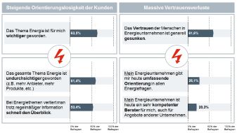 Batten & Company: Energiestudie 2014 / Der verlorene Homo Energeticus / Vertrauenskrise in der Energiebranche - Chance für neue Geschäftsmodelle