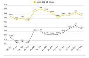 ADAC: Spritpreise geben etwas nach / Benzin im Vergleich zur Vorwoche um 1,3 Cent billiger, Diesel um 1,5 Cent / Preis für Rohöl kaum verändert / CO2-Abgabe steigt zum Jahreswechsel
