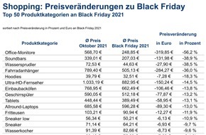 CHECK24 GmbH: Preisstudie: Black Friday bringt im Schnitt elf Prozent Rabatt - Vergleichen lohnt