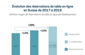 localsearch: Restauration : forte croissance des réservations de table en ligne