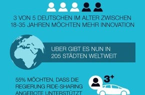 Uber Deutschland: Deutsche wünschen Anpassung der Personenbeförderungsgesetze an die Smartphone-Ära (FOTO)