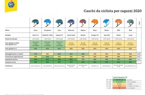 Touring Club Schweiz/Suisse/Svizzero - TCS: Quale casco da bici scegliere per il rientro a scuola?