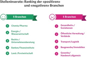 JobCloud AG: Nicht alle Stelleninserate glänzen durch sprachliche Gewandtheit - JobCloud Market Insights