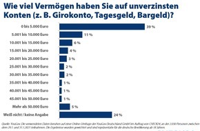 CHECK24 GmbH: 25 Millionen Deutsche horten mehr als 5.000 Euro auf ihren unverzinsten Konten