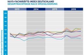 Hays AG: Hays-Fachkräfte-Index Q4/2016 / Nachfrage nach IT-Experten und Ingenieuren im letzten Quartal weiter gestiegen