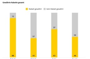 ADAC: Fahrradkauf: Verhandeln lohnt sich / ADAC testet inkognito 100 Händler / E-Mountainbikes im Schnitt 547 Euro günstiger / Nur zwölf Prozent gewähren keinen Preisnachlass