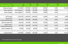 comparis.ch AG: Medienmitteilung: Groupe Mutuel ist die grosse Verliererin im Grundversicherungswechselmarkt